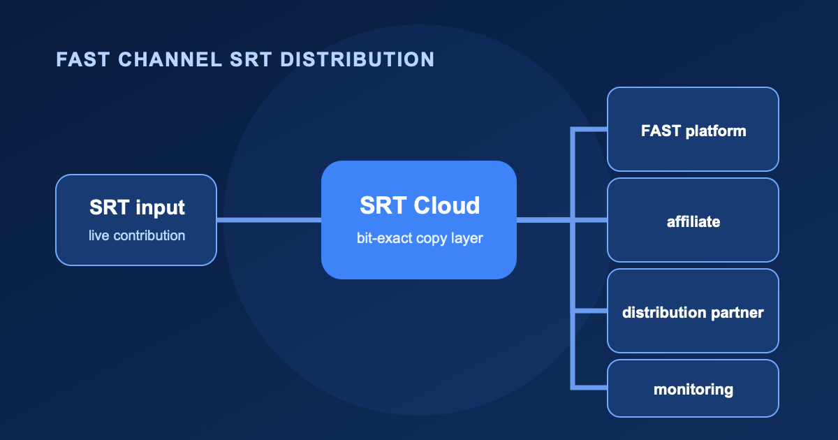 Diagram of one FAST channel SRT feed entering SRT Cloud and copying to multiple independent takers